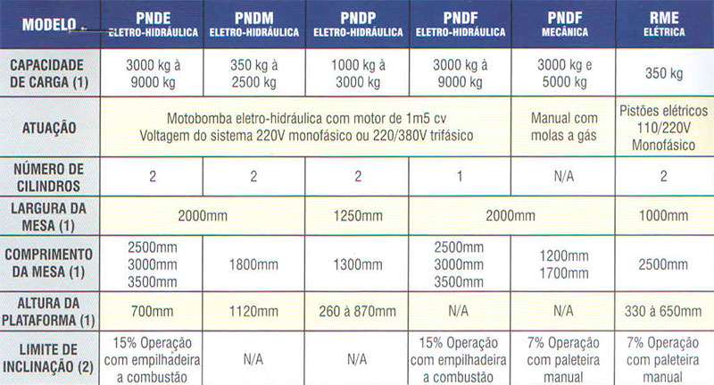 Niveladoras de Doca